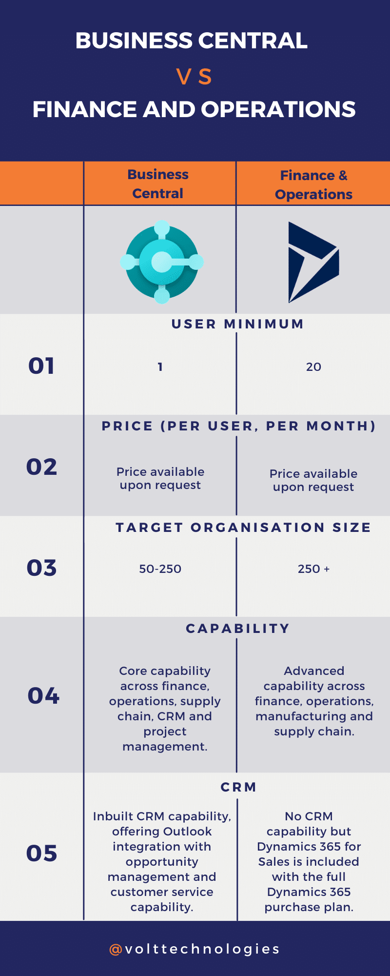 BUSINESS CENTRAL VS FINANCE AND OPERATIONS